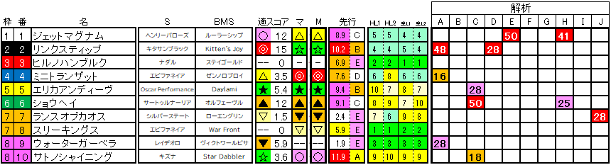 2025　きさらぎ賞　ラップ適性